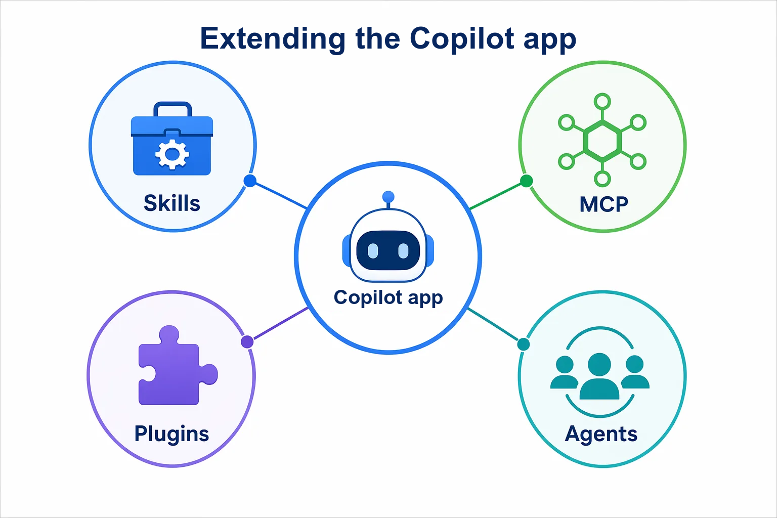 Skills and agents customize the Copilot app's work; MCP servers and plugins extend its capabilities