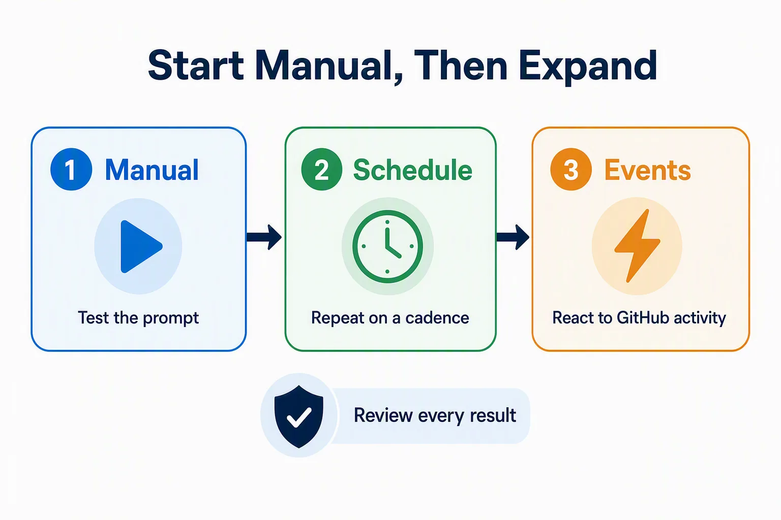 Start manual, then expand automations